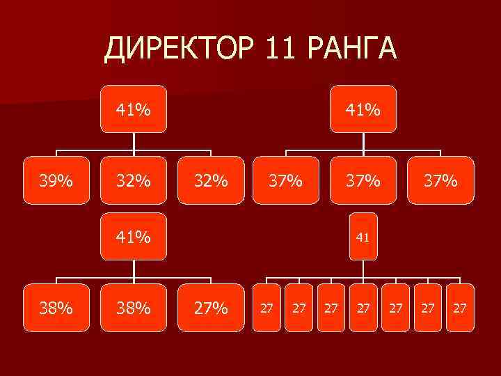 ДИРЕКТОР 11 РАНГА 41% 39% 32% 41% 32% 37% 41% 38% 37% 41 27%