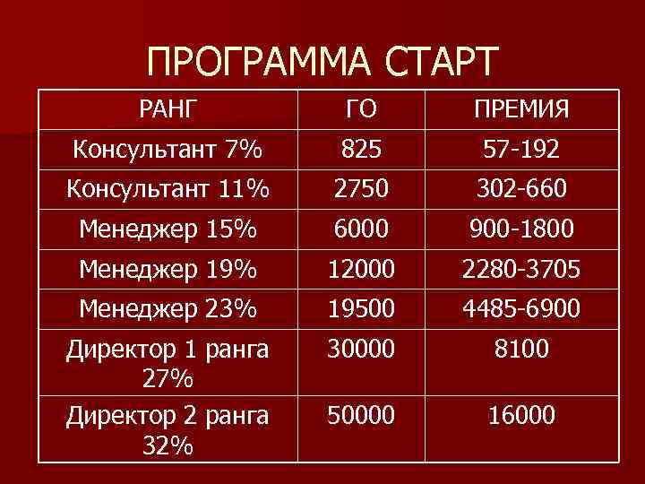 ПРОГРАММА СТАРТ РАНГ ГО ПРЕМИЯ Консультант 7% 825 57 -192 Консультант 11% 2750 302