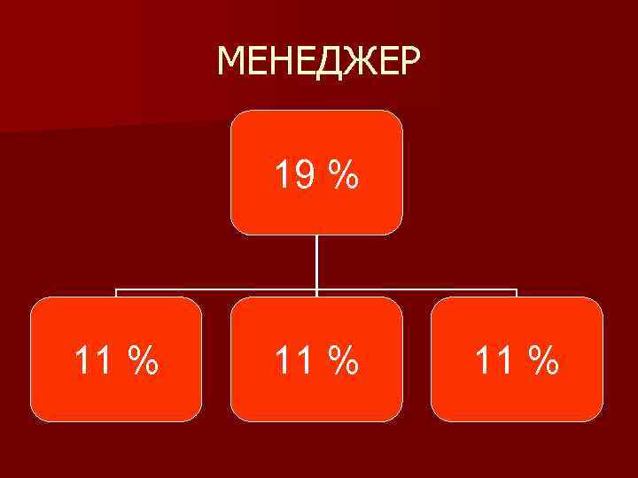 МЕНЕДЖЕР 19 % 11 % 