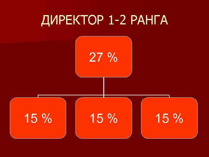 ДИРЕКТОР 1 -2 РАНГА 27 % 15 % 