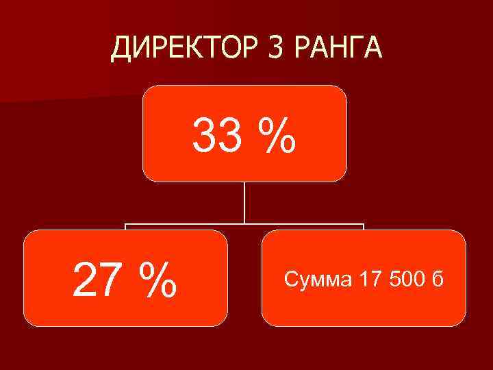 ДИРЕКТОР 3 РАНГА 33 % 27 % Сумма 17 500 б 