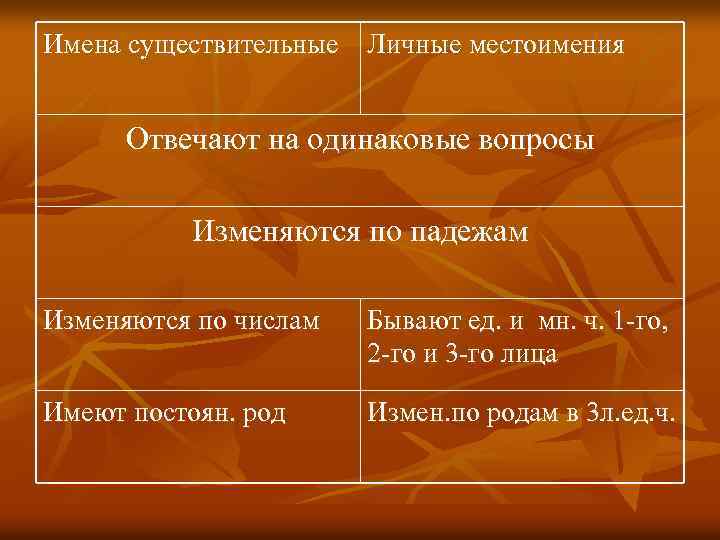 Имена существительные Личные местоимения Отвечают на одинаковые вопросы Изменяются по падежам Изменяются по числам