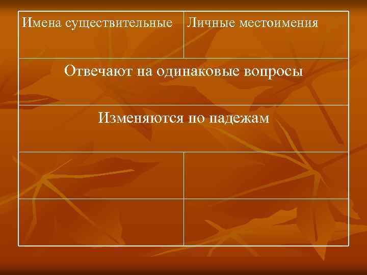 Имена существительные Личные местоимения Отвечают на одинаковые вопросы Изменяются по падежам 