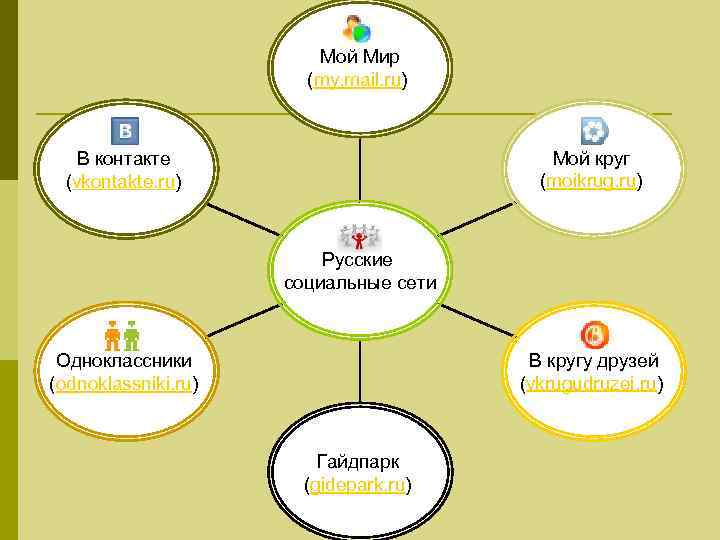 Мой Мир (my. mail. ru) Мой круг (moikrug. ru) В контакте (vkontakte. ru) Русские