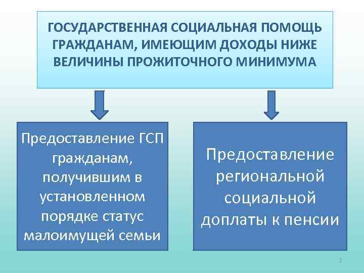 ГОСУДАРСТВЕННАЯ СОЦИАЛЬНАЯ ПОМОЩЬ ГРАЖДАНАМ, ИМЕЮЩИМ ДОХОДЫ НИЖЕ ВЕЛИЧИНЫ ПРОЖИТОЧНОГО МИНИМУМА Предоставление ГСП гражданам, получившим