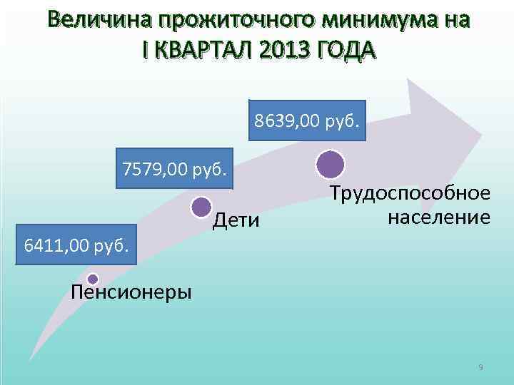 Величина прожиточного минимума на I КВАРТАЛ 2013 ГОДА 8639, 00 руб. 7579, 00 руб.
