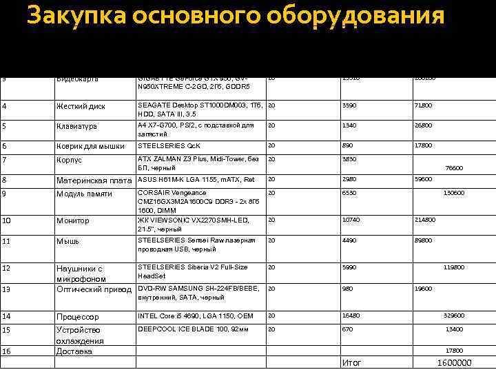 Закупка основного оборудования Наименование Характеристика Количество, ед. Стоимость, р. Общая стоимость, р. 1 Блок