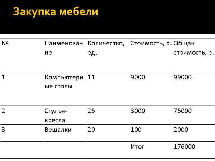 Закупка мебели № Наименован Количество, Стоимость, р. Общая ие ед. стоимость, р. 1 Компьютерн
