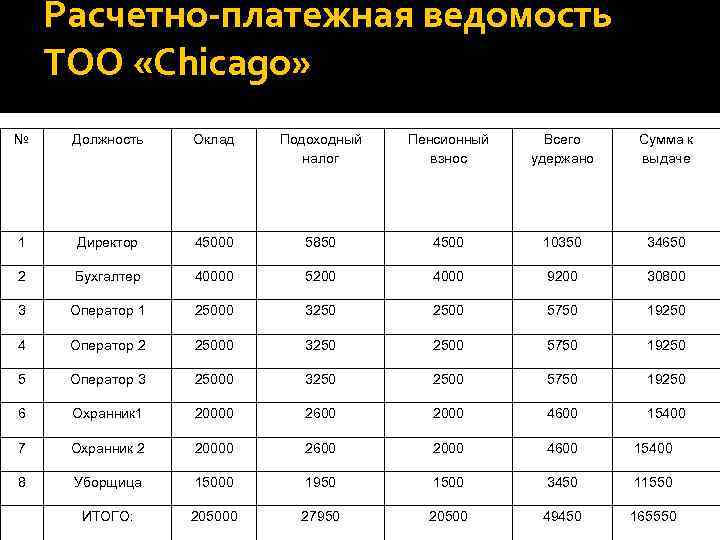 Расчетно-платежная ведомость ТОО «Chicago» № Должность Оклад Подоходный налог Пенсионный взнос Всего удержано Сумма