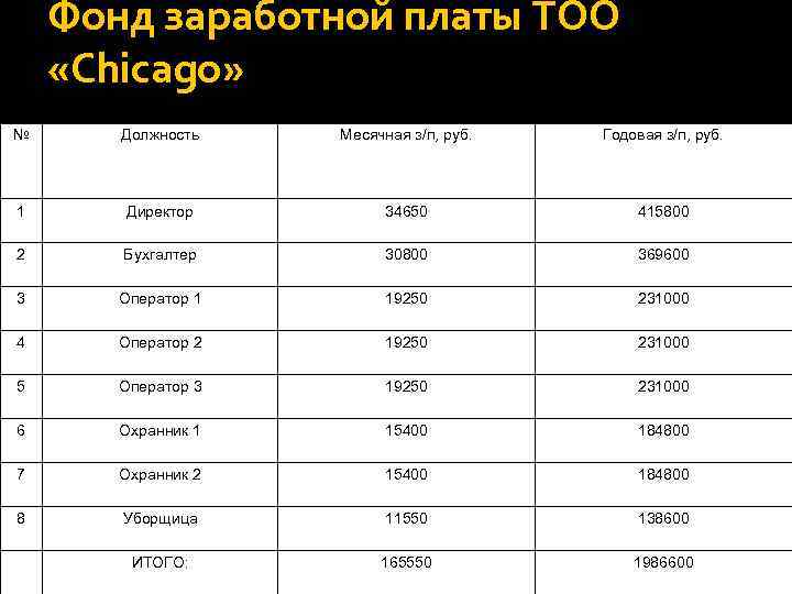 Фонд заработной платы ТОО «Chicago» № Должность Месячная з/п, руб. Годовая з/п, руб. 1