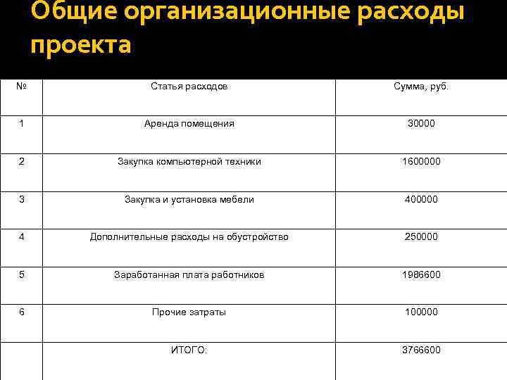 Затраты проекта определения