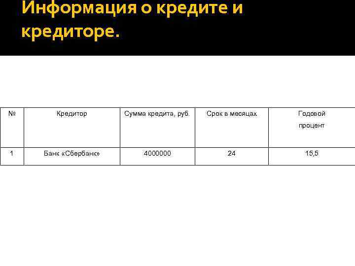 Информация о кредите и кредиторе. № Кредитор Сумма кредита, руб. Срок в месяцах Годовой