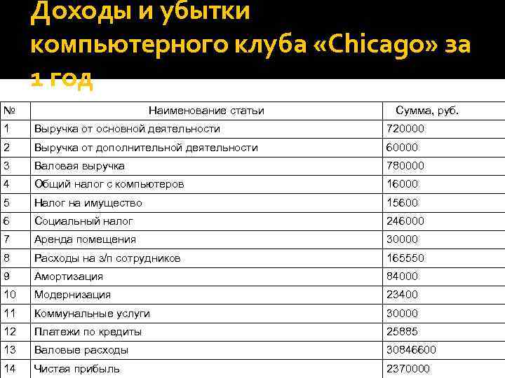 Доходы и убытки компьютерного клуба «Chicago» за 1 год № Наименование статьи Сумма, руб.