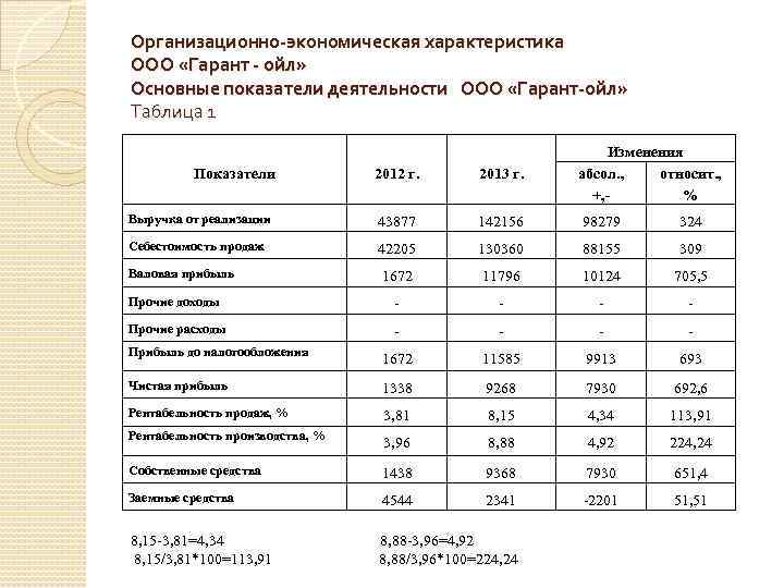 Организационно-экономическая характеристика ООО «Гарант - ойл» Основные показатели деятельности ООО «Гарант-ойл» Таблица 1 2012