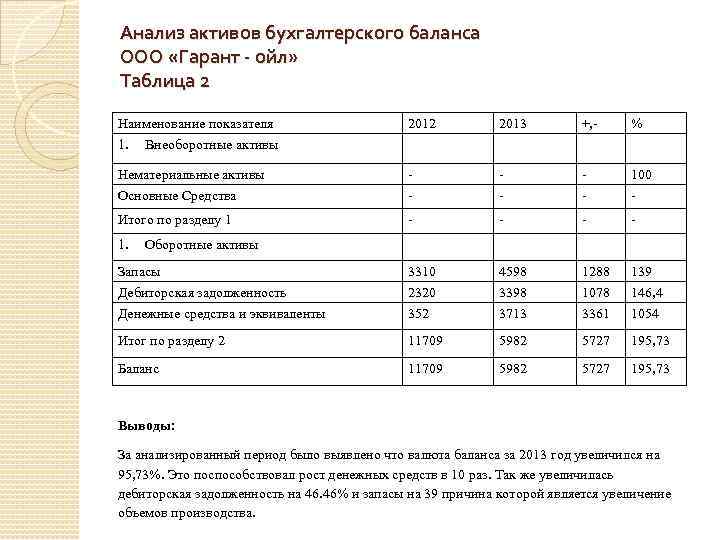 Анализ активов бухгалтерского баланса ООО «Гарант - ойл» Таблица 2 Наименование показателя 2012 2013