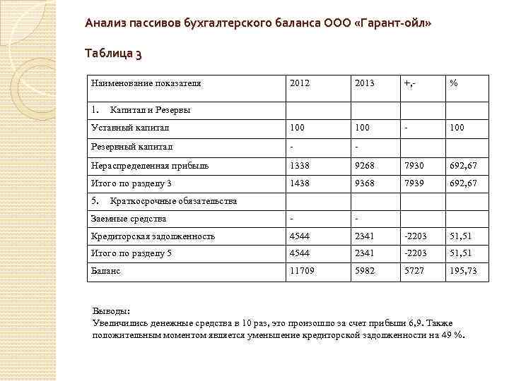 Анализ пассивов бухгалтерского баланса ООО «Гарант-ойл» Таблица 3 Наименование показателя 2012 2013 +, -