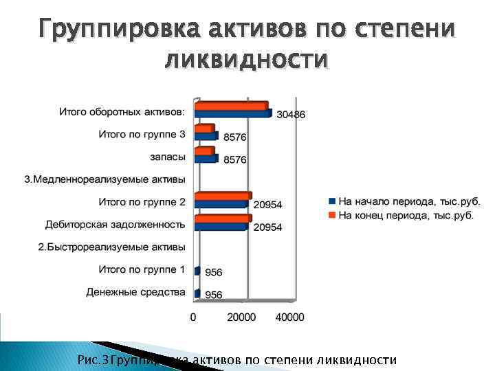 Группировка активов по степени ликвидности Рис. 3 Группировка активов по степени ликвидности 