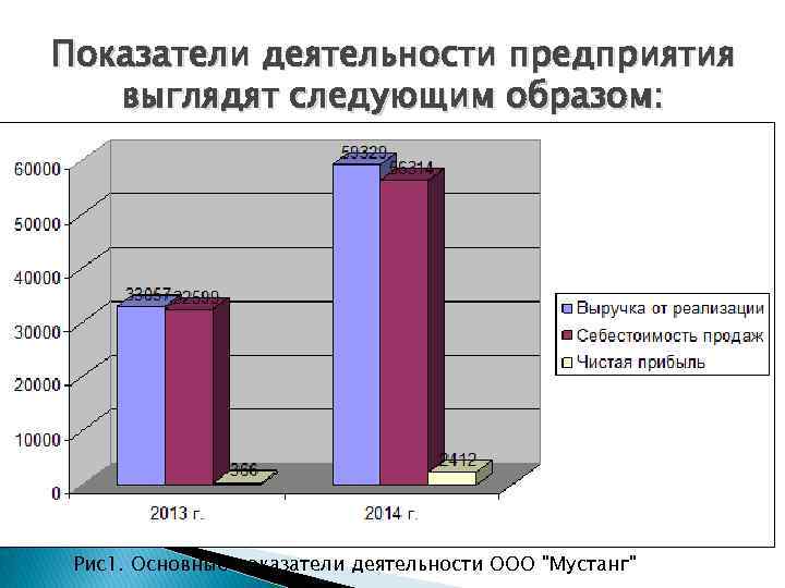 Показатели деятельности предприятия выглядят следующим образом: Рис1. Основные показатели деятельности ООО "Мустанг" 