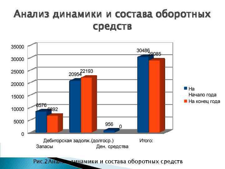 Анализ динамики и состава оборотных средств Рис. 2 Анализ динамики и состава оборотных средств