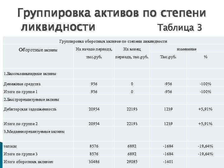 Группировка активов по степени ликвидности Таблица 3 Группировка оборотных активов по степени ликвидности На