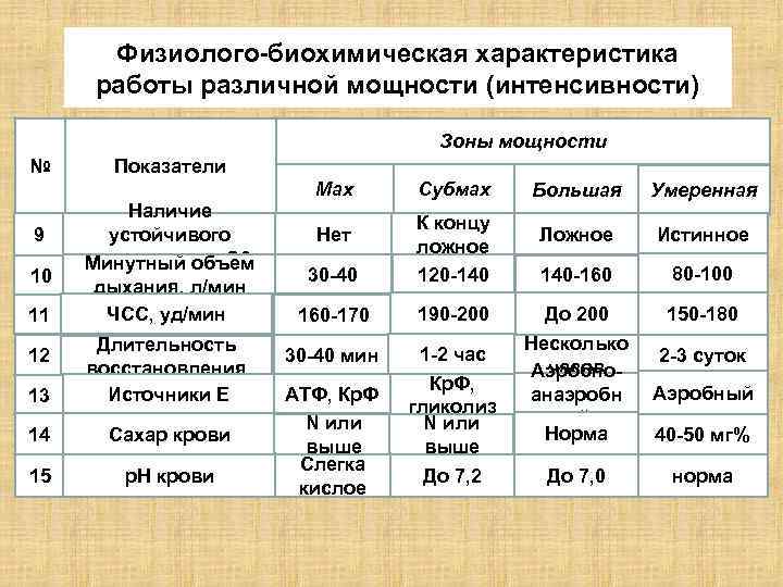 Физиолого-биохимическая характеристика работы различной мощности (интенсивности) Зоны мощности № Показатели Мах 9 10 11