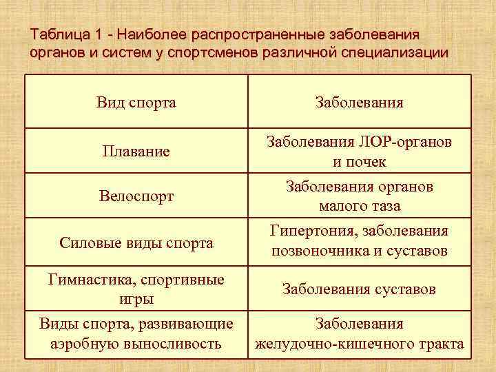 Таблица 1 - Наиболее распространенные заболевания органов и систем у спортсменов различной специализации Вид