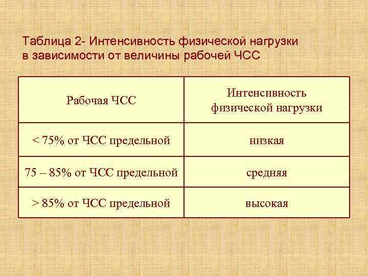 Таблица 2 - Интенсивность физической нагрузки в зависимости от величины рабочей ЧСС Рабочая ЧСС