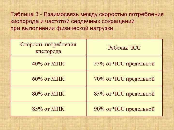 Таблица 3 - Взаимосвязь между скоростью потребления кислорода и частотой сердечных сокращений при выполнении