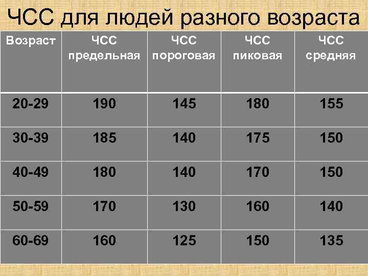 ЧСС для людей разного возраста Возраст ЧСС предельная пороговая ЧСС пиковая ЧСС средняя 20