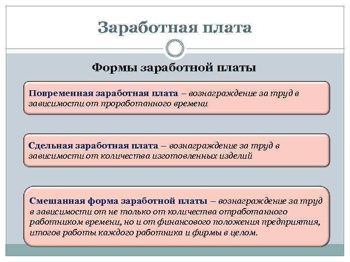 Заработная плата Формы заработной платы Повременная заработная плата – вознаграждение за труд в зависимости