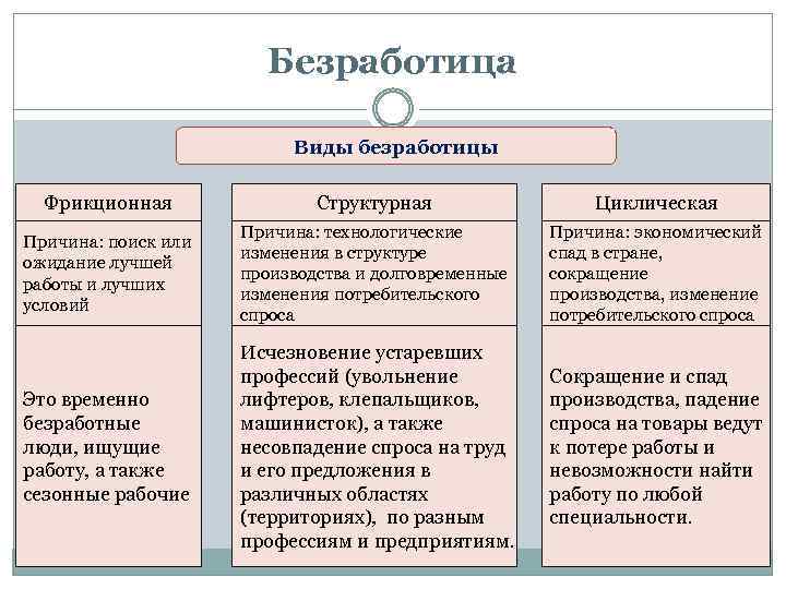 Безработица Виды безработицы Фрикционная Структурная Циклическая Причина: поиск или ожидание лучшей работы и лучших