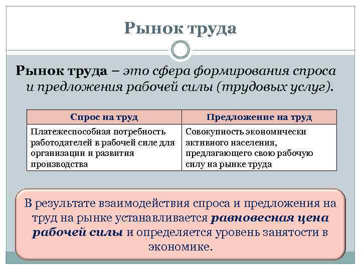 Рынок труда – это сфера формирования спроса и предложения рабочей силы (трудовых услуг). Спрос