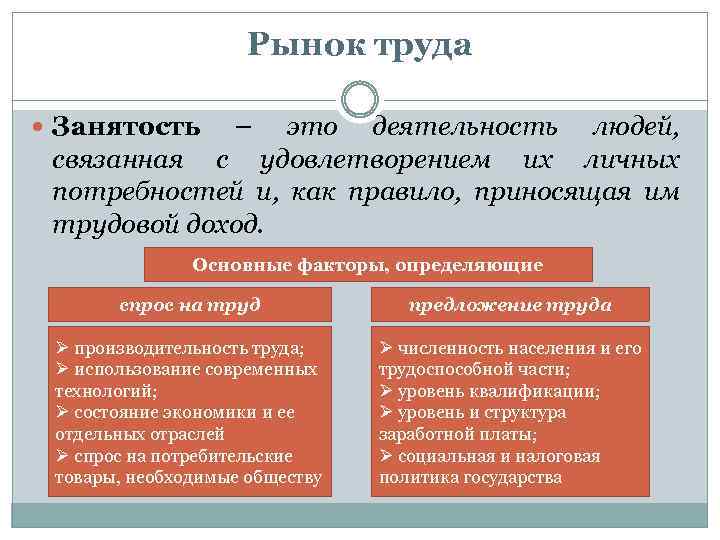 Рынок труда Занятость – это деятельность людей, связанная с удовлетворением их личных потребностей и,