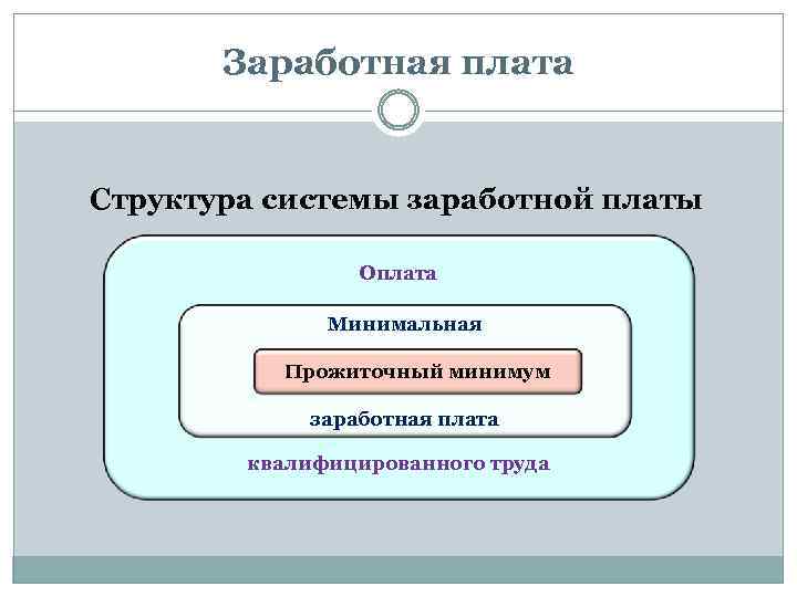 Заработная плата Структура системы заработной платы Оплата Минимальная Прожиточный минимум заработная плата квалифицированного труда