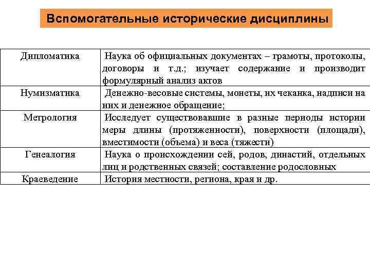Вспомогательные исторические дисциплины Дипломатика Нумизматика Метрология Генеалогия Краеведение Наука об официальных документах – грамоты,