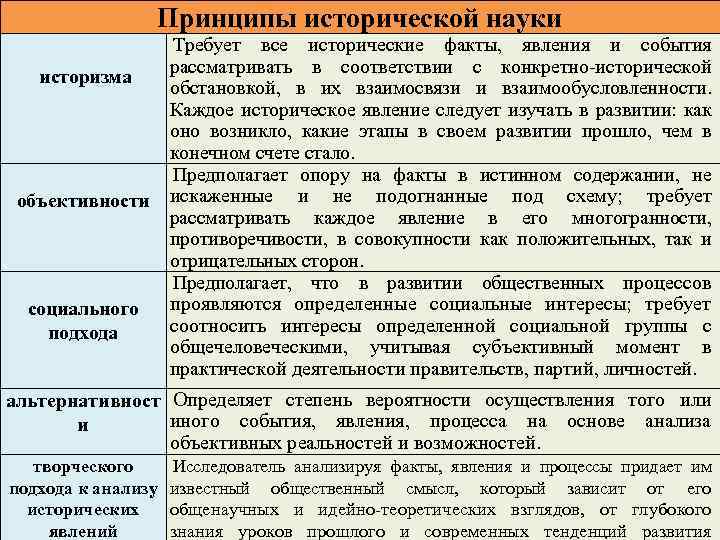 Основы наук ответы. Принципы исторической науки. Принципы и функции исторической науки. Основные принципы исторической науки. Принципы современной исторической науки.