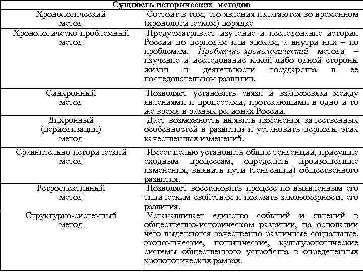 Сущность исторических методов Хронологический Состоит в том, что явления излагаются во временном метод (хронологическом)