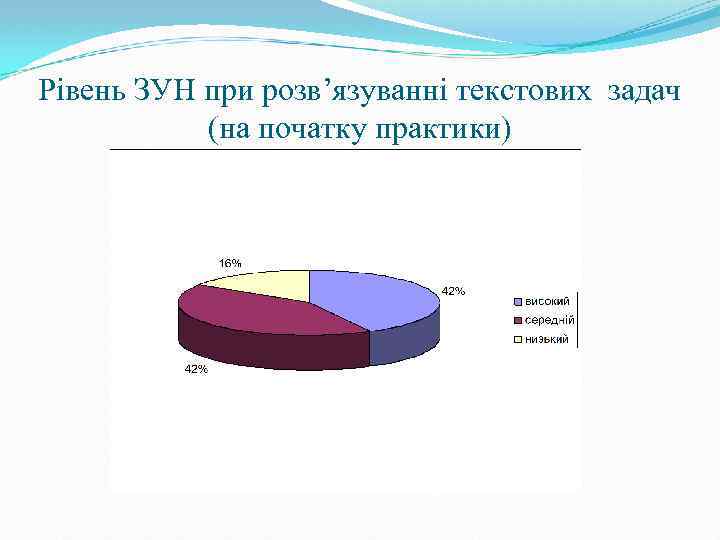 Рівень ЗУН при розв’язуванні текстових задач (на початку практики) 