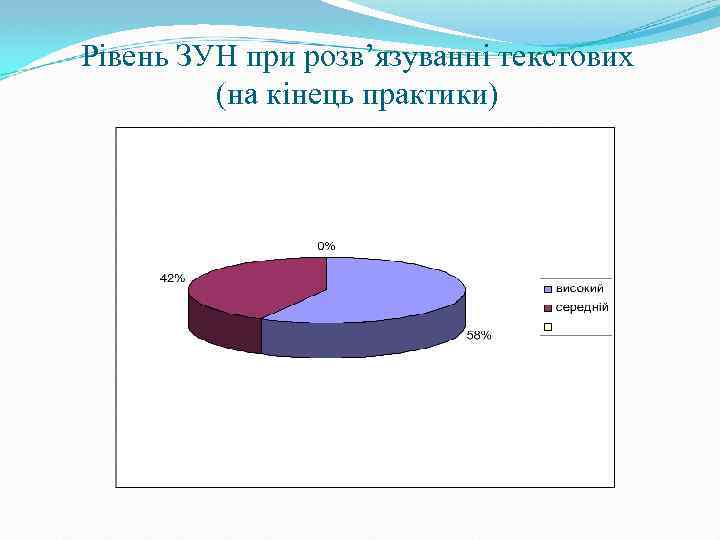 Рівень ЗУН при розв’язуванні текстових (на кінець практики) 