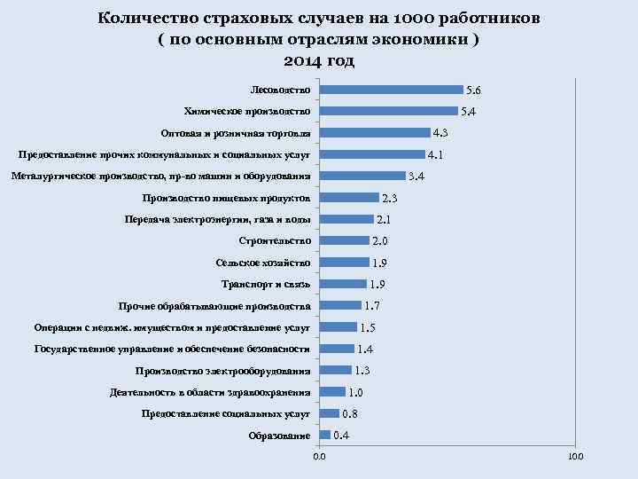 Болезнь 2014. Количество страховых случаев. Наиболее пострадавшие отрасли экономики 2014-2015. Топ страховых случаев. Всех отраслей экономики по профессиональным заболеваниям.