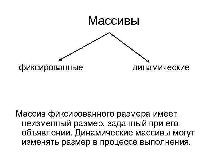 Массивы фиксированные динамические Массив фиксированного размера имеет неизменный размер, заданный при его объявлении. Динамические