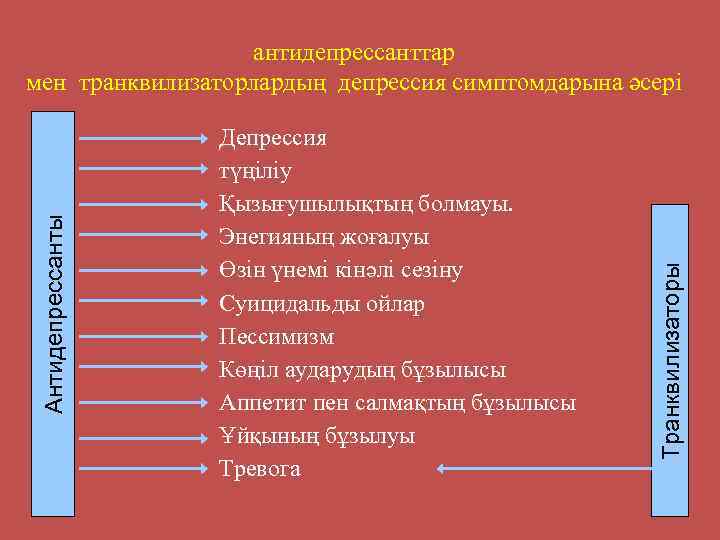 Депрессия түңіліу Қызығушылықтың болмауы. Энегияның жоғалуы Өзін үнемі кінәлі сезіну Суицидальды ойлар Пессимизм Көңіл