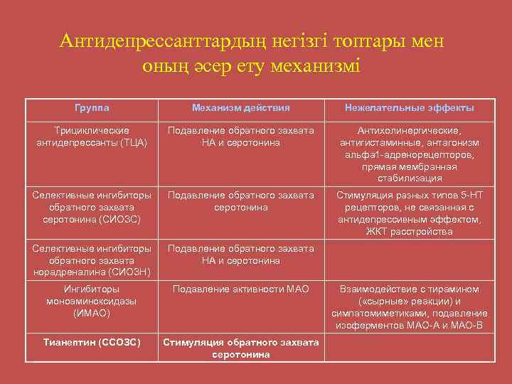 Антидепрессанттардың негізгі топтары мен оның әсер ету механизмі Группа Механизм действия Нежелательные эффекты Трициклические