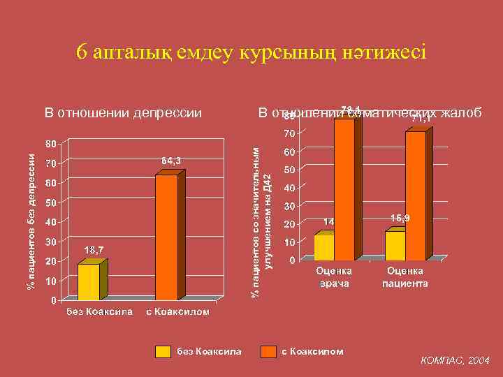 6 апталық емдеу курсының нәтижесі В отношении соматических жалоб % пациентов без депрессии %