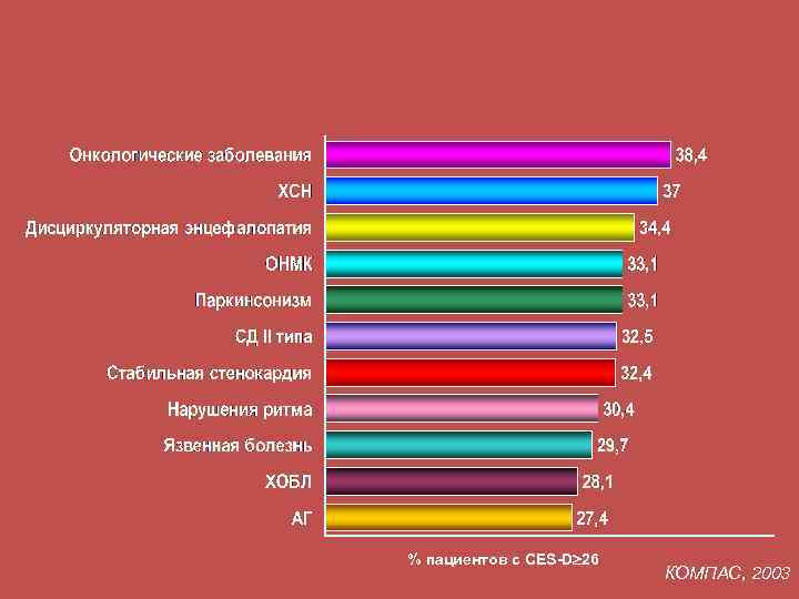 % пациентов с CES-D³ 26 КОМПАС, 2003 