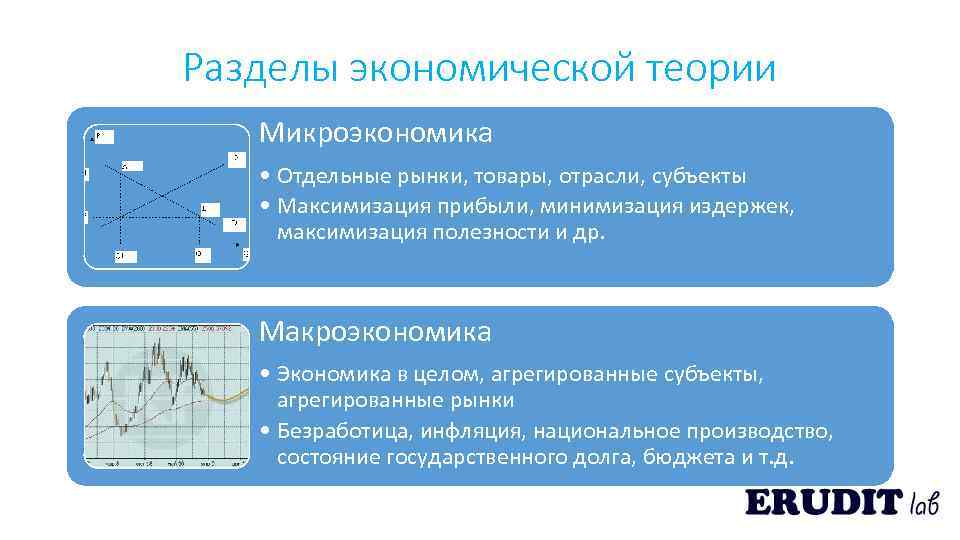 Разделы экономической теории Микроэкономика • Отдельные рынки, товары, отрасли, субъекты • Максимизация прибыли, минимизация