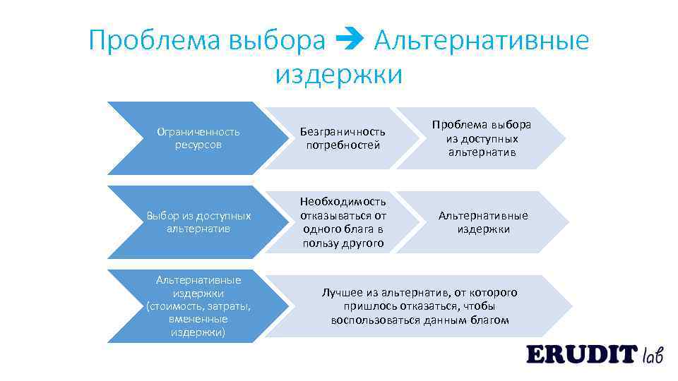 Проблема выбора Альтернативные издержки Ограниченность ресурсов Безграничность потребностей Проблема выбора из доступных альтернатив Выбор