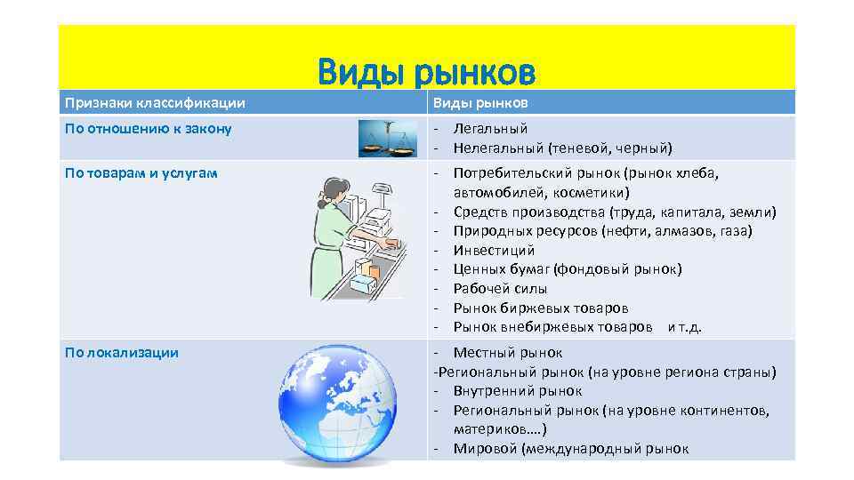 Признаки классификации Виды рынков По отношению к закону - Легальный - Нелегальный (теневой, черный)