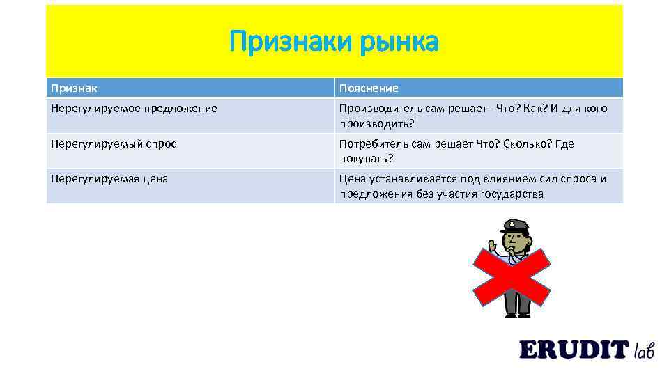 Признаки рынка Признак Пояснение Нерегулируемое предложение Производитель сам решает - Что? Как? И для