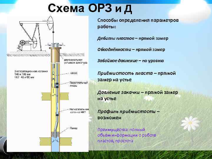 Схема ОРЗ и Д Способы определения параметров работы: Дебиты пластов – прямой замер Обводнённости